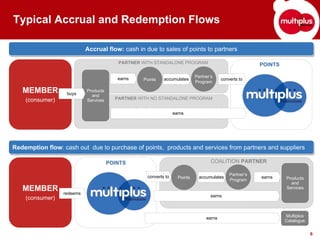 Typical Accrual and Redemption Flows

                           Accrual flow: cash in due to sales of points to partners
                           Accrual flow: cash in due to sales of points to partners
                                         PARTNER WITH STANDALONE PROGRAM                                 POINTS

                                         earns                              Partner’s
                                                 Points    accumulates                   converts to
                                                                            Program

   MEMBER         buys
                           Products
                             and
    (consumer)             Services     PARTNER WITH NO STANDALONE PROGRAM


                                                                 earns




Redemption flow: cash out due to purchase of points, products and services from partners and suppliers
Redemption flow: cash out due to purchase of points, products and services from partners and suppliers

                                      POINTS                                        COALITION PARTNER

                                                   converts to                               Partner’s
                                                                   Points     accumulates                earns    Products
                                                                                             Program
                                                                                                                    and
   MEMBER        redeems
                                                                                                                  Services
                                                                                    earns
    (consumer)


                                                                                 earns                            Multiplus
                                                                                                                  Catalogue

                                                                                                                              6
 