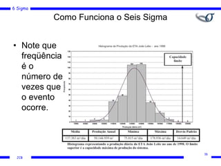 6 Sigma
JCB
• Note que
freqüência
é o
número de
vezes que
o evento
ocorre.
Como Funciona o Seis Sigma
16
 