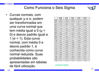 6 Sigma
JCB
• Curvas normais, com
qualquer μ e σ, podem
ser transformadas em
uma curva normal que
tem média igual a 0 (μ =
0) e desvio padrão igual a
1 (σ = 1). Esta curva
normal, com média 0 e
desvio padrão 1, é
conhecida como curva
normal reduzida. Suas
probabilidades são
apresentadas em tabelas
de fácil utilização.
22
Como Funciona o Seis Sigma
 