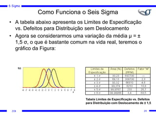 6 Sigma
JCB
Como Funciona o Seis Sigma
• A tabela abaixo apresenta os Limites de Especificação
vs. Defeitos para Distribuição sem Deslocamento
• Agora se considerarmos uma variação da média µ = ±
1,5 σ, o que é bastante comum na vida real, teremos o
gráfico da Figura:
Tabela Limites de Especificação vs. Defeitos
para Distribuição com Deslocamento de ± 1,5
24
 