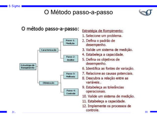 6 Sigma
JCB
O Método passo-a-passo
30
 