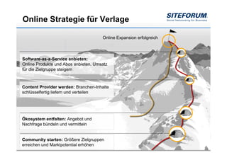 Online Strategie für Verlage

                                      Online Expansion erfolgreich



Software-as-a-Service anbieten:
Online Produkte und Abos anbieten, Umsatz
für die Zielgruppe steigern



Content Provider werden: Branchen-Inhalte
schlüsselfertig liefern und verteilen




Ökosystem entfalten: Angebot und
Nachfrage bündeln und vermitteln


Community starten: Größere Zielgruppen
erreichen und Marktpotential erhöhen
 