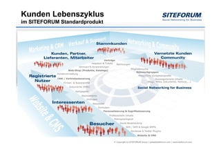 Kunden Lebenszyklus
im SITEFORUM Standardprodukt
 