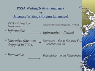 PSSA Writing(Native language)  vs Japanese Writing (Foreign Language) PSSA’s Writing Style  Requirement: Informative Narrative (this was dropped in 2004)  Persuasive  Japanese (Foreign language ) Writing Informative --limited Narrative --this is the area F. L. teacher can do Persuasive -- most likely impossible. 