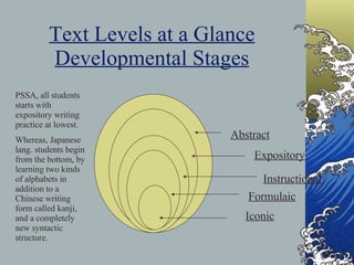Text Levels at a Glance Developmental Stages Iconic Formulaic Instructional Expository Abstract PSSA, all students starts with expository writing practice at lowest. Whereas, Japanese lang. students begin from the bottom, by learning two kinds of alphabets in addition to a Chinese writing form called kanji, and a completely new syntactic structure. 