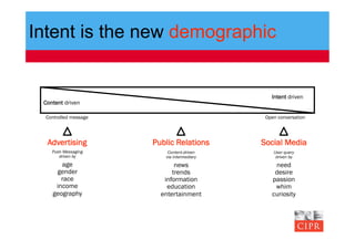 Intent is the new demographic


                                                Intent driven
 Content driven

  Controlled message                          Open conversation




  Advertising          Public Relations      Social Media
    Push Messaging         Content-driven        User query
       driven by          via intermediary        driven by
       age                    news               need
     gender                  trends              desire
       race               information           passion
     income                education             whim
    geography            entertainment          curiosity
 
