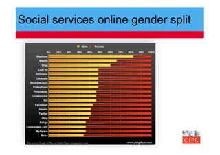 Social services online gender split
 