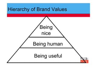 Hierarchy of Brand Values


             Being
              nice

          Being human

           Being useful
 