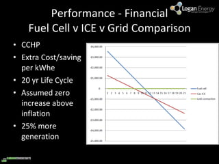Performance - Financial Fuel Cell v ICE v Grid Comparison CCHP Extra Cost/saving per kWhe 20 yr Life Cycle  Assumed zero increase above inflation 25% more generation 