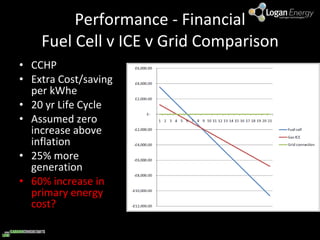 Performance - Financial Fuel Cell v ICE v Grid Comparison CCHP Extra Cost/saving per kWhe 20 yr Life Cycle  Assumed zero increase above inflation 25% more generation 60% increase in primary energy cost? 