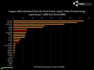 League table extracted from the Pure Power report: MW of wind energy capacity per 1,000 km2 (End 2008) 