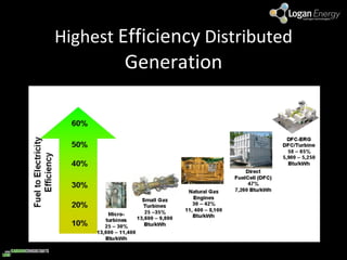 Highest  Efficiency  Distributed  Generation 