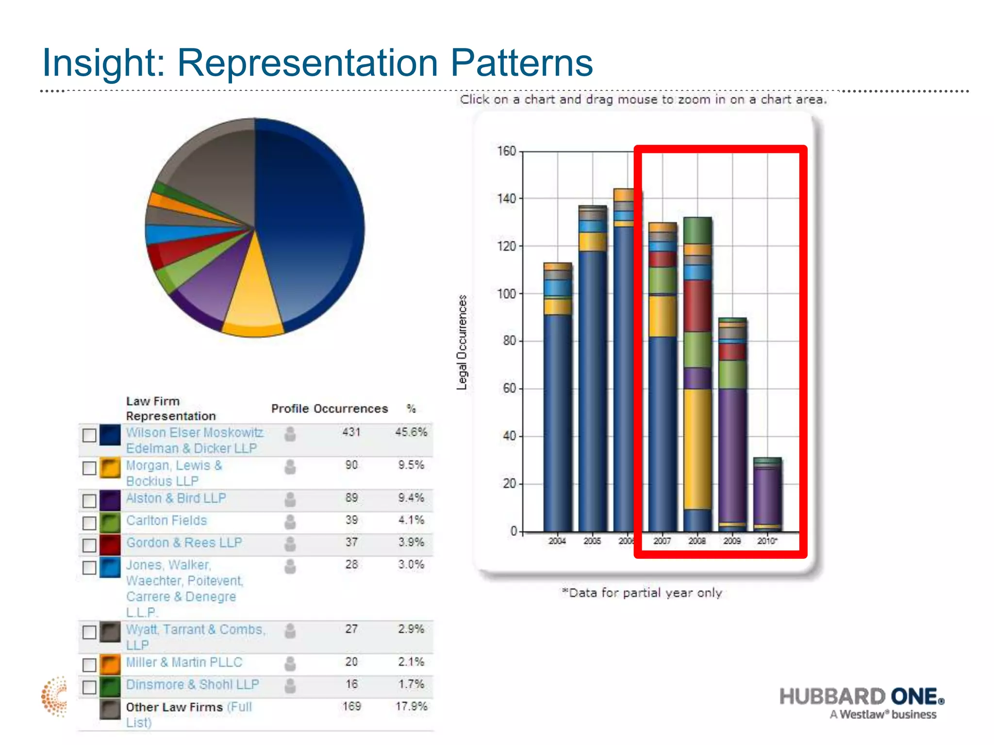 On average, Group 2 achieved 40% higher net economic return