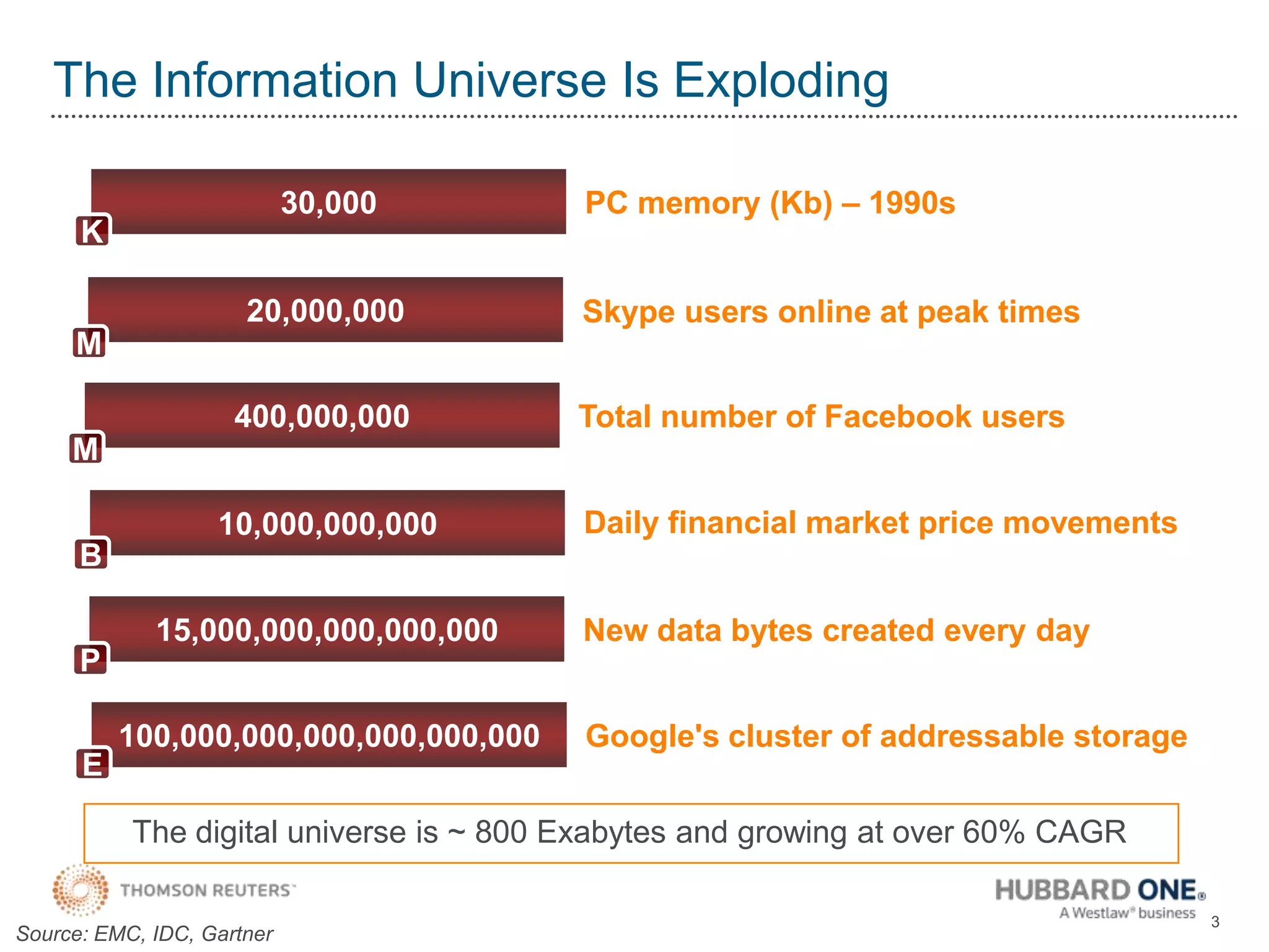 The Information Universe Is ExplodingThe digital universe is ~ 800 Exabytes and growing at over 60% CAGR30,000PC memory (Kb) – 1990sK20,000,000Skype users online at peak timesM400,000,000Total number of Facebook usersM10,000,000,000Daily financial market price movementsB15,000,000,000,000,000New data bytes created every dayP100,000,000,000,000,000,000Google's cluster of addressable storageE3Source: EMC, IDC, Gartner
