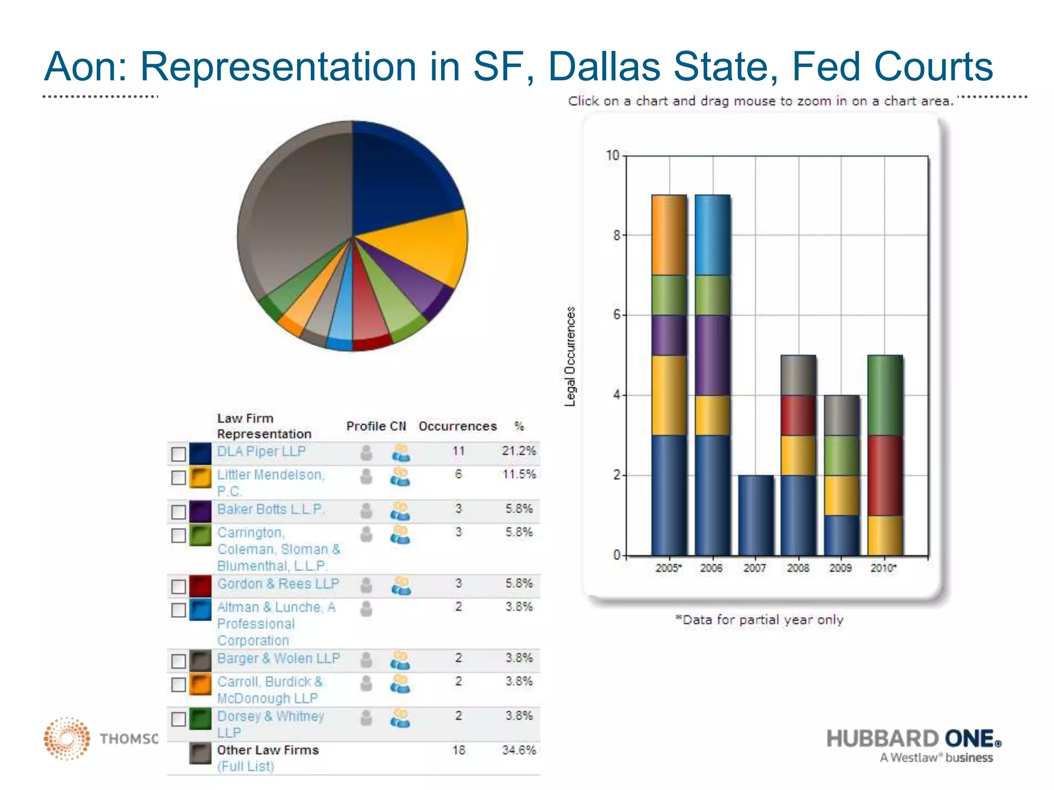 Insight:  Threat Assessment – Work By Office