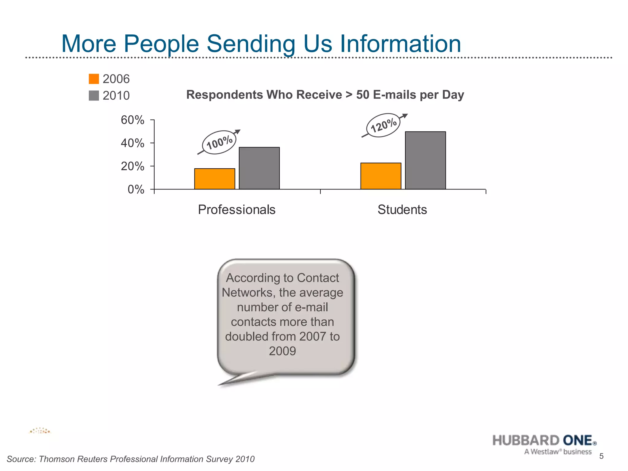More People Sending Us Information2006Respondents Who Receive > 50 E-mails per Day2010120%100%According to Contact Networks, the average number of e-mail contacts more than doubled from 2007 to 20095Source: Thomson Reuters Professional Information Survey 2010