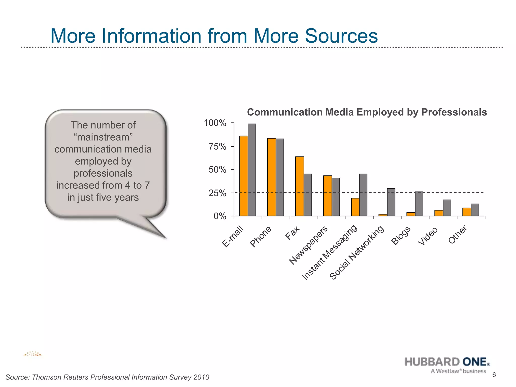 More Information from More SourcesThe number of “mainstream” communication media employed by professionals increased from 4 to 7 in just five yearsCommunication Media Employed by Professionals6Source: Thomson Reuters Professional Information Survey 2010