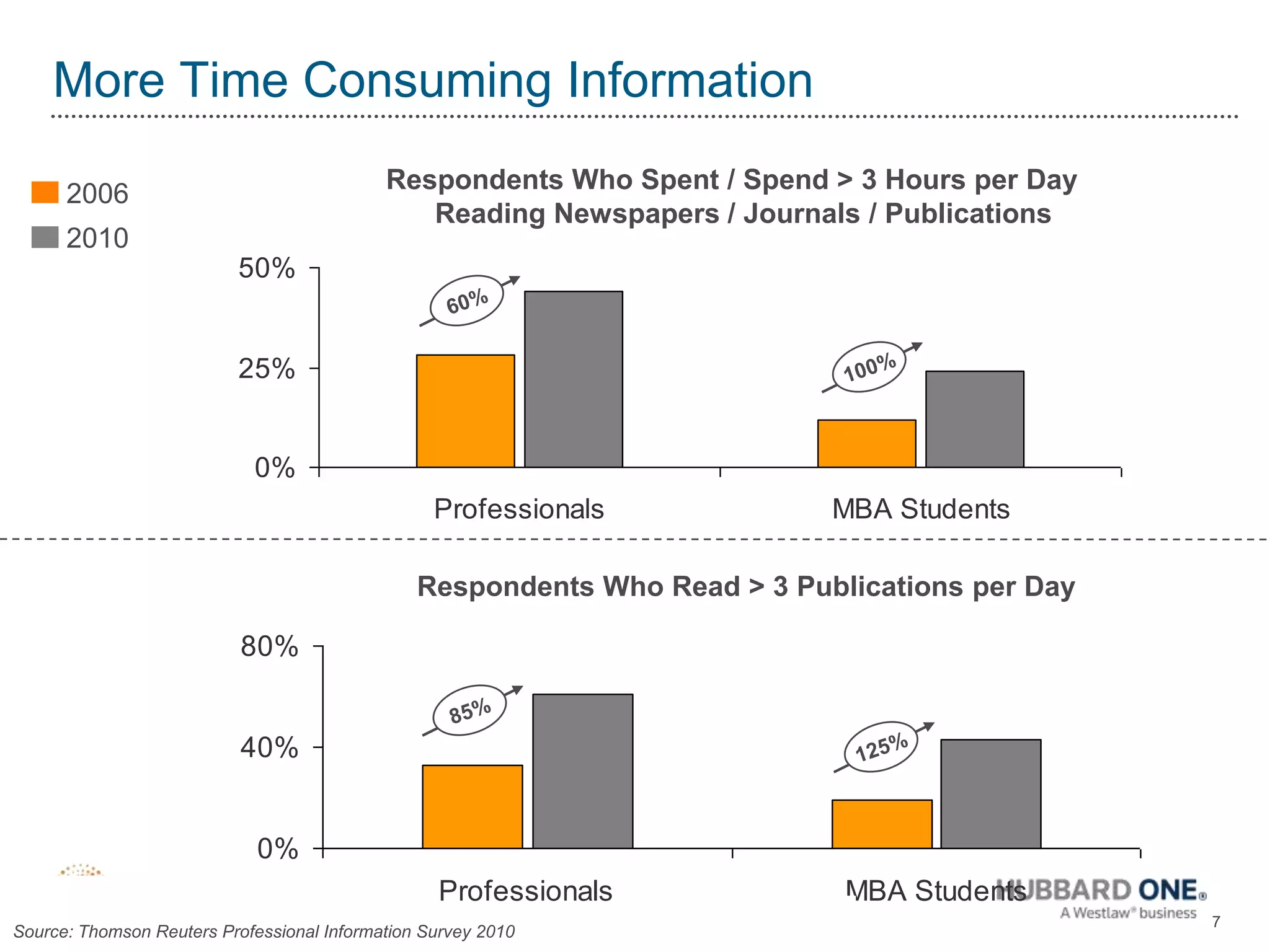 Respondents Who Spent / Spend > 3 Hours per Day Reading Newspapers / Journals / Publications60%20062010100%Respondents Who Read > 3 Publications per Day85%125%More Time Consuming Information7Source: Thomson Reuters Professional Information Survey 2010
