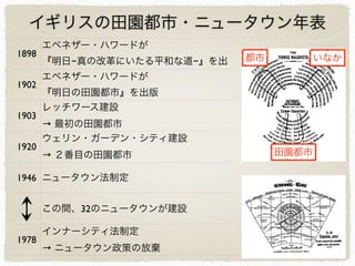 イギリスの田園都市・ニュータウン年表
1898
エベネザー・ハワードが
『明日−真の改革にいたる平和な道−』を出
版
1902
エベネザー・ハワードが
『明日の田園都市』を出版
1903
レッチワース建設
→ 最初の田園都市
1920
ウェリン・ガーデン・シティ建設
→ ２番目の田園都市
1946 ニュータウン法制定
この間、32のニュータウンが建設
1978
インナーシティ法制定
→ ニュータウン政策の放棄
都市 いなか
田園都市
 