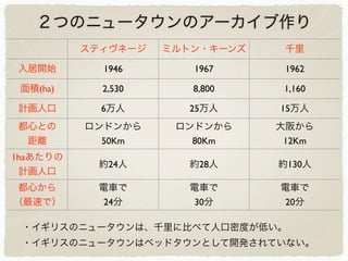 ２つのニュータウンのアーカイブ作り
スティヴネージ ミルトン・キーンズ 千里
入居開始 1946 1967 1962
面積(ha) 2,530 8,800 1,160
計画人口 6万人 25万人 15万人
都心との
距離
ロンドンから
50Km
ロンドンから
80Km
大阪から
12Km
1haあたりの
計画人口
約24人 約28人 約130人
都心から
（最速で）
電車で
24分
電車で
30分
電車で
20分
・イギリスのニュータウンは、千里に比べて人口密度が低い。
・イギリスのニュータウンはベッドタウンとして開発されていない。
 