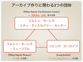 アーカイブ作りに関わる3つの団体
（Living Archive）
→「 オーラルヒストリー」を収集
リビング・アーカイブ
ミルトン・キーンズ
・ミュージアム
（Milton Keynes Museum）
→「物」を収集
（Milton Keynes City Discovery Centre）
→「開発資料・図面」等を収集
ミルトン・キーンズ
・シティ・ディスカバリー・センター
 