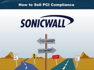 How to Sell PCI Compliance With Without PCI Road Ahead SPEED LIMIT 80 SPEED LIMIT 45 
