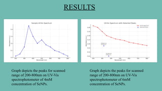 RESULTS
Graph depicts the peaks for scanned
range of 200-800nm on UV-Vis
spectrophotometer of 4mM
concentration of SeNPs.
Graph depicts the peaks for scanned
range of 200-800nm on UV-Vis
spectrophotometer of 6mM
concentration of SeNPs.
 