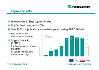 Figures & Facts
85 employees in Steyr (Upper Austria)
EURO 8,5 mil. turnover in 2009
Over 90 EU projects with a research budget exceeding EURO 300 mil.
600 national and
international projects
Support by the EU
(ERDF*),
the federal government,
the state
of Upper Austria, and
the town of Steyr.
 