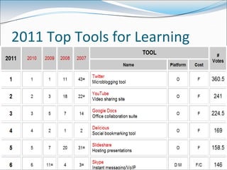 2011 Top Tools for Learning
 