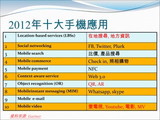 2012年十大手機應用
1       Location-based services (LBSs)   在地搜尋, 地方資訊

2       Social networking                FB, Twitter, Plurk
3       Mobile search                    比價, 產品搜尋
4       Mobile commerce                  Check in, 照相購物
5       Mobile payment                   NFC
6       Context-aware service            Web 3.0
7       Object recognition (OR)          QR, AR
8       Mobileinstant messaging (MIM)    Whatsapp, skype
9       Mobile e-mail

10      Mobile video                     壹電視, Youtube, 電影, MV
     資料來源: Gartner
 
