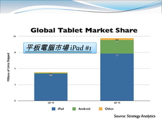 平板電腦市場 iPad #1
 