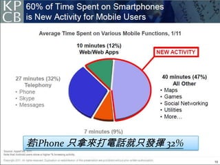若iPhone 只拿來打電話就只發揮 32%
 