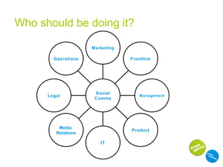 Who should be doing it? Social Comms Legal Management IT Marketing Product Operations Frontline Media   Relations 