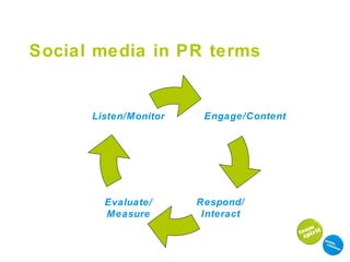 Social media in PR terms   Engage/Content Evaluate/ Measure Listen/Monitor Respond/ Interact 