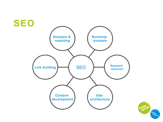 SEO SEO Link building Keyword  research Site  architecture Analysis &  reporting Business  analysis Content  development 