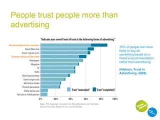 78% of people are more likely to buy do something based on a friend’s recommendation rather than advertising  (Nielson, Trust in Advertising, 2009) People trust people more than advertising 