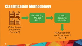Classification Methodology
22
Collection of
documents
(“corpus”)
Embedding
Model
(BERT)
Deep
learning
classifier
NAICS cod...