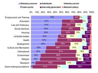 Charities and Public Service delivery | PPT