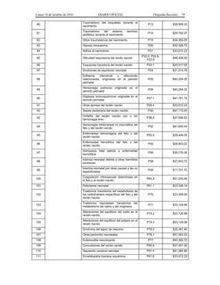 Lunes 10 de octubre de 2016 DIARIO OFICIAL (Segunda Sección) 79
80
Traumatismo del esqueleto durante el
nacimiento
P13 $39,909.33
81
Traumatismo del sistema nervioso
periférico durante el nacimiento
P14 $29,792.27
82 Otros traumatismos del nacimiento P15 $34,354.55
83 Hipoxia intrauterina P20 $32,355.75
84 Asfixia al nacimiento P21 $33,072.23
85 Dificultad respiratoria del recién nacido
P22.0, P22.8,
P22.9
$48,406.00
86 Taquipnea transitoria del recién nacido P22.1 $20,517.05
87 Síndromes de aspiración neonatal P24 $31,014.78
88
Enfisema intersticial y afecciones
relacionadas, originadas en el periodo
perinatal
P25 $40,254.35
89
Hemorragia pulmonar originada en el
periodo perinatal
P26 $40,254.35
90
Displasia broncopulmonar originada en el
periodo perinatal
P27.1 $41,161.75
91 Otras apneas del recién nacido P28.4 $33,072.23
92 Sepsis bacteriana del recién nacido P36 $47,172.00
93
Onfalitis del recién nacido con o sin
hemorragia leve
P38.X $27,096.53
94
Hemorragia intracraneal no traumática del
feto y del recién nacido
P52 $61,645.44
95
Enfermedad hemorrágica del feto y del
recién nacido
P53.X $29,449.55
96
Enfermedad hemolítica del feto y del
recién nacido
P55 $28,803.22
97
Hidropesía fetal debida a enfermedad
hemolítica
P56 $30,176.39
98
Ictericia neonatal debida a otras hemólisis
excesivas
P58 $27,833.72
99
Ictericia neonatal por otras causas y las no
especificadas
P59 $17,701.70
100
Coagulación intravascular diseminada en
el feto y el recién nacido
P60.X $51,245.46
101 Policitemia neonatal P61.1 $23,338.14
102
Trastornos transitorios del metabolismo de
los carbohidratos específicos del feto y del
recién nacido
P70 $23,399.09
103
Trastornos neonatales transitorios del
metabolismo del calcio y del magnesio
P71 $23,129.98
104
Alteraciones del equilibrio del sodio en el
recién nacido
P74.2 $23,129.98
105
Alteraciones del equilibrio del potasio en el
recién nacido
P74.3 $23,129.98
106 Síndrome del tapón de meconio P76.0 $35,391.90
107 Otras peritonitis neonatales P78.1 $57,553.53
108 Enterocolitis necrotizante P77 $83,382.70
109 Convulsiones del recién nacido P90.X $27,401.30
110 Depresión cerebral neonatal P91.4 $41,384.86
111 Encefalopatía hipóxica isquémica P91.6 $33,072.23
 