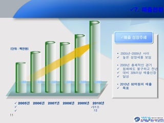 11
 2005년 2006년 2007년 2008년 2009년 2010년


매출 성장추세
• 2005년~2009년 사이
 높은 성장세를 보임
• 2009년 총체적인 경기
 침체에도 불구하고 전년
 대비 30%이상 매출신장
 달성
• 2010년 60억원의 매출
 목표
(단위 : 백만원)
7. 매출현황
 688 1,437 3,445 3,308 4,500 6,000
(추정
치)
 