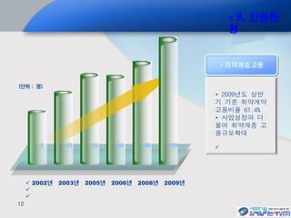 12
 2002년 2003년 2005년 2006년 2008년 2009년


(단위 : 명)
취약계층고용
• 2009년도 상반
기 기준 취약계약
고용비율 61.4%
• 사업성장과 더
불어 취약계층 고
용규모확대

8. 인원현
황
 4 23 65 86 160 200
 