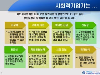 2
사회적기업가는 …
사회적기업가는 어찌 보면 일반기업의 경영인보다 더 강도 높은
정신무장과 능력발휘를 요구 받는 위치일 수 있다.
► 사회적기업의 희
로애락을 끝까
지 지키고 이끌
어나갈 수 있는
우직함
지구력
►구체적인 비젼을
제시하지 못하면
조직은 나아갈 방
향을 잡지 못한다
.
구체적 비젼
► 자본주의 시장경
쟁 시스템은 우리
의 가치를 쉽게 시
험에 들게 한다.
확고한 신념
► 구성원들에게 진
실성을 인정받지 못
한다면 리더쉽은 발
휘되지 못한다.
진실성
► 항상 긴장하고
대비하여야 하
는 것이 경영이
다.
위기의식
► 시장에 대한 막
연한 낙관론은 어
떠한 결과물도 손
에 쥐어주지 않는
다.
시장 정보
► 자본, 인적자원,
외부지원, 고객 어
디서 예상이 어그
러질지 아무도 모
른다.
자원동원능력
► 시장을 확보하고
자 한다면 먼저 그
영역의 전문가가 되
어야 한다.
전문성
 