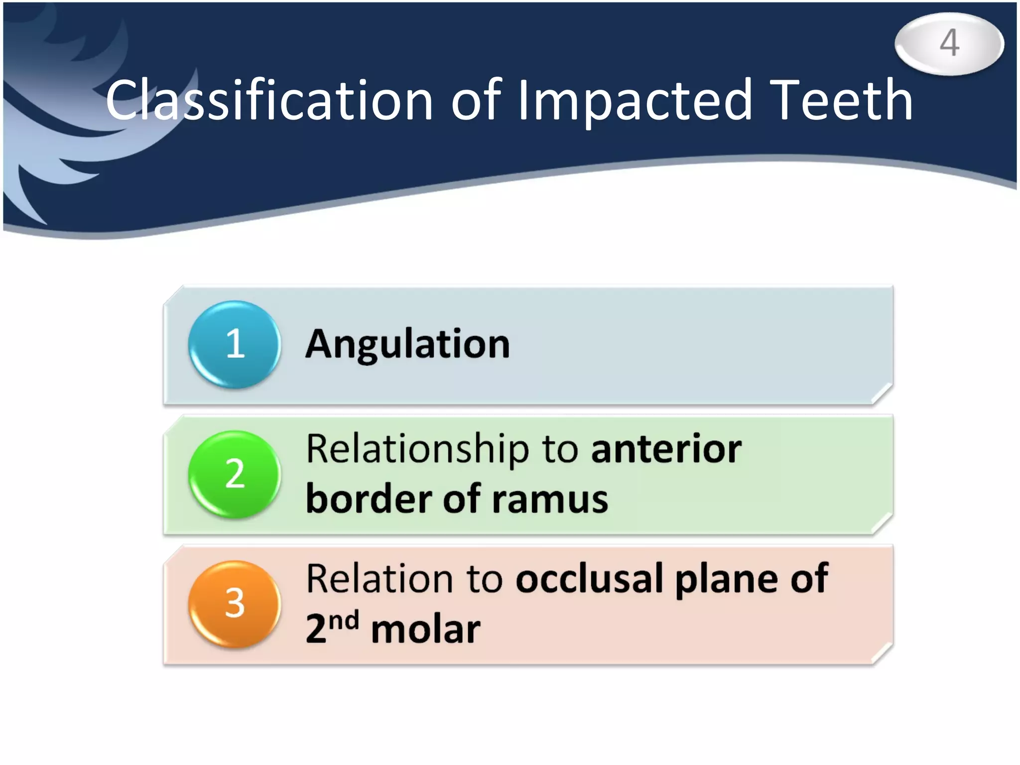 Classification of Impacted Teeth 
