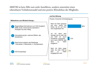 ARKTIK ist kein Alibi zum mehr Autofahren, sondern unterstützt einen
erkennbaren Verhaltenswandel und eine positive Klimabilanz der Mitglieder.
Regelmäßige Informationen zum CO2-Ausgleich
(SMS, Email, Online Konto) übersetzt in
Analogien aus dem Alltag
Internalisierung der externen Effekte des
1
Maßnahmen zum Mindset-Change…
und Ihre Wirkung
86%
Ja! Ich fahre jetzt
weniger, da ich weiß, wie
Nein! Ich fahre genauso
viel bzw. wenig wie
früher, da ich auf mein
Auto angewiesen bin.
Prozent, Antworten Onlinebefragung
ARKTIK © 2010, Alle Rechte vorbehalten 22.-23.10.2010
Internalisierung der externen Effekte des
Autofahrens
Klare Kommunikation des Dreiklangs:
1.Vermeiden, 2.Reduzieren, 3. Kompensieren
CO2-Einspartipps
2
3
4
2%
12%
Nein! Ich fahre sogar
mehr, da mein CO2 ja
jetzt zu 100%
ausgeglichen wird.
weniger, da ich weiß, wie
viel CO2 ich durch
Autofahren produziere -
auch wenn ARKTIK dies
dann zu 100%
ausgleicht.
 