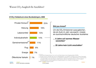 Ø CO2-Fußabdruck eines Bundesbürgers, 2009
15%
18%
25%
Lebensmittel
Heizung
Privater Konsum
Warum CO2-Ausgleich für Autofahrer?
Did you know?
Um die CO2-Emissionen auszugleichen,
die ein Auto im Jahr verursacht, müsste
ein durchschnittlicher deutscher Autofahrer
********
ARKTIK © 2010, Alle Rechte vorbehalten 22.-23.10.2010
1%
7%
8%
11%
14%
Öffentlicher Verkehr
Energie
Flug
Gemeinemissionen
Individualverkehr
•* Ø jährlicher Energieverbrauch von Licht und Warmwasser eines Singlehaushalts (VDEW);
•** Privater Konsum inkludiert den Kauf von Bedarfsgütern und anderen Produkten wie z.B einen Neuwagen
•*** Gemeinemissionen sind Emissionen aus staatlichen Investitionen, die der Allgemeinheit zu Gute kommen
und gleichmäßig unter allen Bürgern verteilt werden. Daten für die Berechnung von CO2-Ausgleich
Potential basieren auf dem Bayerischen Staatsministerium für Umwelt und Gesundheit;
Quelle: Umweltbundesamt (2009)
ein durchschnittlicher deutscher Autofahrer
… 6 Jahre auf warmes Wasser
verzichten*
… 20 Jahre kein Licht anschalten*
************
 