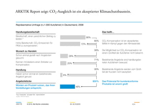 ARKTIK Report zeigt: CO2-Ausgleich ist ein akzeptierter Klimaschutzbaustein.
Repräsentative Umfrage (n=1.000 Autofahrer) in Deutschland, 2008
Handlungsbereitschaft
Wunsch zu Handeln
Das heißt…
Bereitschaft, einen persönlichen Beitrag zu
leisten.*
Hohe Bereitschaft, CO2-Emissionen für
PKW zu kompensieren.
Schon einmal gezielt nach Angeboten
CO2-Kompensation ist ein akzeptiertes
Mittel im Kampf gegen den Klimawandel.
Die Möglichkeit zur CO2-Kompensation ist
einem Großteil der Autofahrer nicht bekannt.
90%
72%
28%
39%
80%
ARKTIK © 2010, Alle Rechte vorbehalten 22.-23.10.2010 4/24
Handlung
Angebotslücke
Schon einmal gezielt nach Angeboten
gesucht.
Kennen mindestens einen Anbieter zur
Kompensation.
Haben schon einmal ein bestehendes
Angebot genutzt.
Würden ein Produkt nutzen, das ihren
Vorstellungen entspricht.
Bestehende Angebote sind handlungsbe-
reiten Autofahrern bewusst.
Bestehende Angebote werden vom Groß-
teil der Kunden nicht akzeptiert.
Das Potenzial für kundenkonforme
Produkte ist enorm groß!
*Top 2 Antworten: "auf jeden Fall", "wahrscheinlich"
Quelle: ARKTIK Report
28%
20%
6%
48%
800%
30%
71%
 