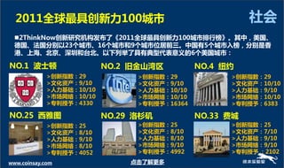 2011全球最具创新力100城市                                        社会
  2ThinkNow创新研究机构发布了《2011全球最具创新力100城市排行榜》。其中，美国、
  德国、法国分别以23个城市、16个城市和9个城市位居前三。中国有5个城市入榜，分别是香
  港、上海、北京、深圳和台北。以下列丼了具有典型代表意义的6个美国城市：

NO.1 波士顿                   NO.2 旧金山湾区          NO.4 纽约
             >创新指数：29            >创新指数：29            >创新指数：29
             >文化资产：9/10          >文化资产：9/10          >文化资产：10/10
             >人力基础：10/10         >人力基础：10/10         >人力基础：9/10
             >市场网络：10/10         >市场网络：10/10         >市场网络：10/10
             >与利授予：4330          >与利授予：16364         >与利授予：6383

NO.25 西雅图                  NO.29 洛杉矶           NO.33 费城
             >创新指数：25            >创新指数：25            >创新指数：25
             >文化资产：8/10          >文化资产：8/10          >文化资产：7/10
             >人力基础：9/10          >人力基础：8/10          >人力基础：9/10
             >市场网络：8/10          >市场网络：9/10          >市场网络：9/10
             >与利授予：4052          >与利授予：4992          >与利授予 ：2102
www.coinsay.com                 点击了解更多
 