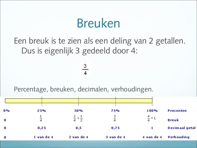 Rekenen Breuken