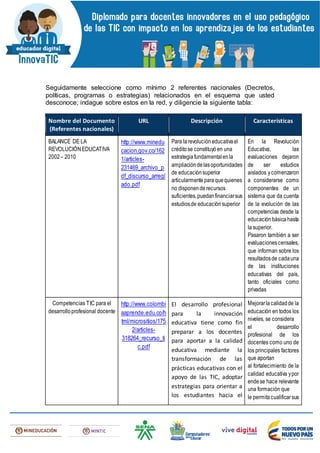 Seguidamente seleccione como mínimo 2 referentes nacionales (Decretos,
políticas, programas o estrategias) relacionados en el esquema que usted
desconoce; indague sobre estos en la red, y diligencie la siguiente tabla:
Nombre del Documento
(Referentes nacionales)
URL Descripción Características
BALANCE DE LA
REVOLUCIÓNEDUCATIVA
2002– 2010
http://www.minedu
cacion.gov.co/162
1/articles-
231469_archivo_p
df_discurso_arregl
ado.pdf
Para larevolución educativael
créditose constituyóen una
estrategiafundamentalenla
ampliación delasoportunidades
de educaciónsuperior
articularmenteparaquequienes
no disponenderecursos
suficientes,puedanfinanciarsus
estudiosde educación superior
En la Revolución
Educativa, las
evaluaciones dejaron
de ser estudios
aislados ycomenzaron
a considerarse como
componentes de un
sistema que da cuenta
de la evolución de las
competencias desde la
educaciónbásicahasta
la superior.
Pasaron también a ser
evaluacionescensales,
que informan sobre los
resultadosde cadauna
de las instituciones
educativas del país,
tanto oficiales como
privadas
Competencias TIC para el
desarrolloprofesional docente
http://www.colombi
aaprende.edu.co/h
tml/micrositios/175
2/articles-
318264_recurso_ti
c.pdf
El desarrollo profesional
para la innovación
educativa tiene como fin
preparar a los docentes
para aportar a la calidad
educativa mediante la
transformación de las
prácticas educativas con el
apoyo de las TIC, adoptar
estrategias para orientar a
los estudiantes hacia el
Mejorarlacalidadde la
educación en todos los
niveles, se considera
el desarrollo
profesional de los
docentes como uno de
los principales factores
que aportan
al fortalecimiento de la
calidad educativa ypor
endese hace relevante
una formación que
le permitacualificarsus
 
