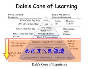 Dale’s Cone of Learning
9th 学術運動交流集会 in Kyoto
2010.10.28
めざすべき領域
 